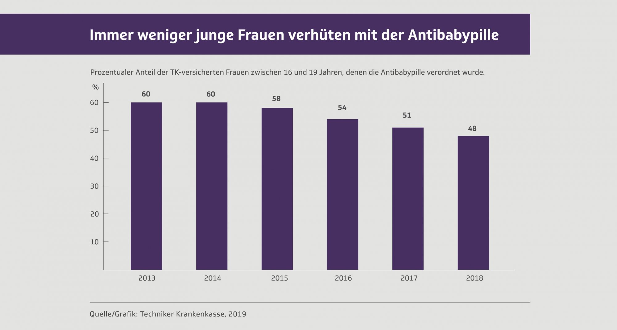 Immer Weniger Junge Frauen Setzen Auf Antibaby-Pille - Wir Techniker