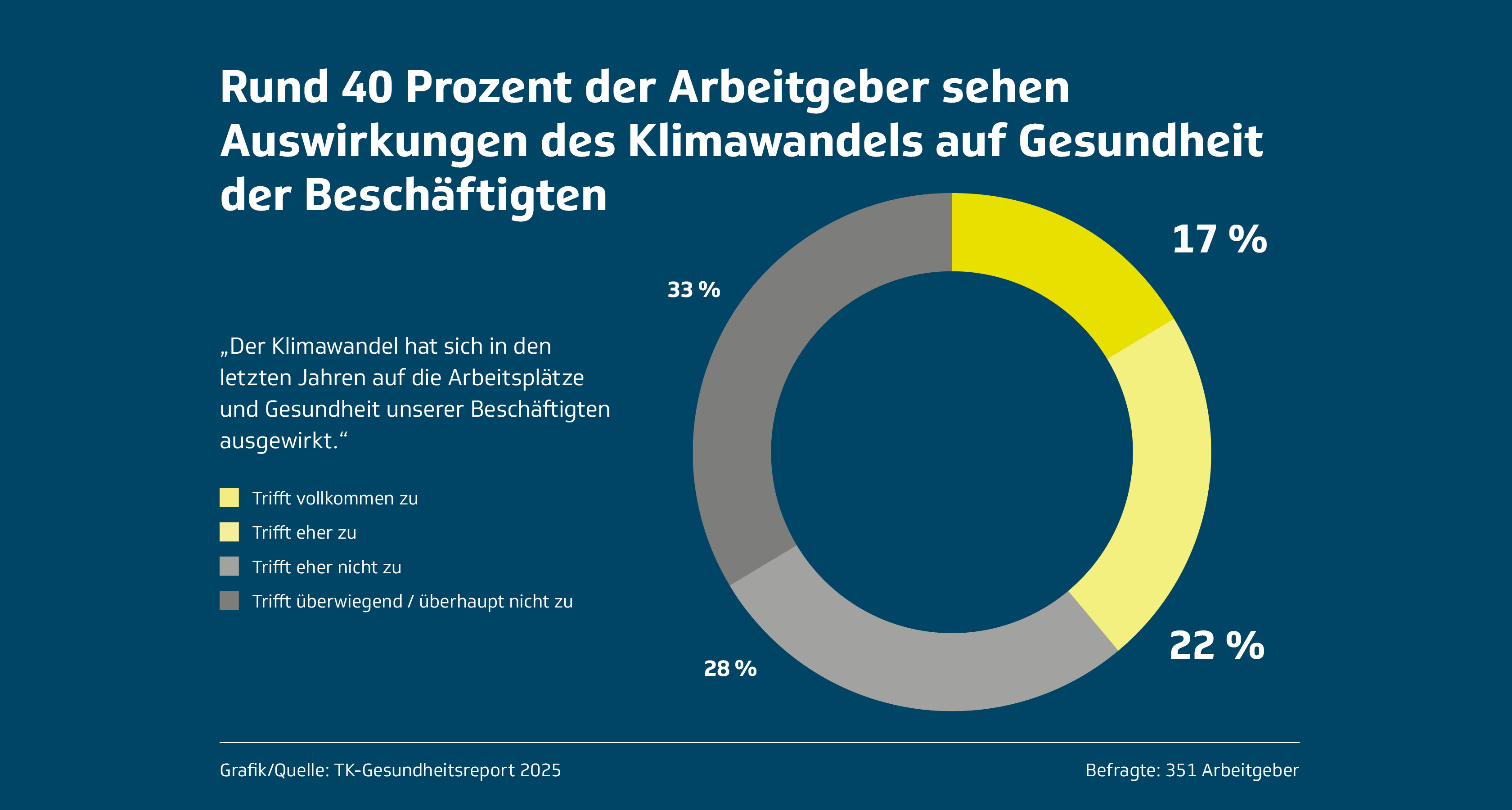 Rund 40 Prozent der Arbeitgeber sehen Auswirkungen des Klimawandels auf Gesundheit der Beschäftigten