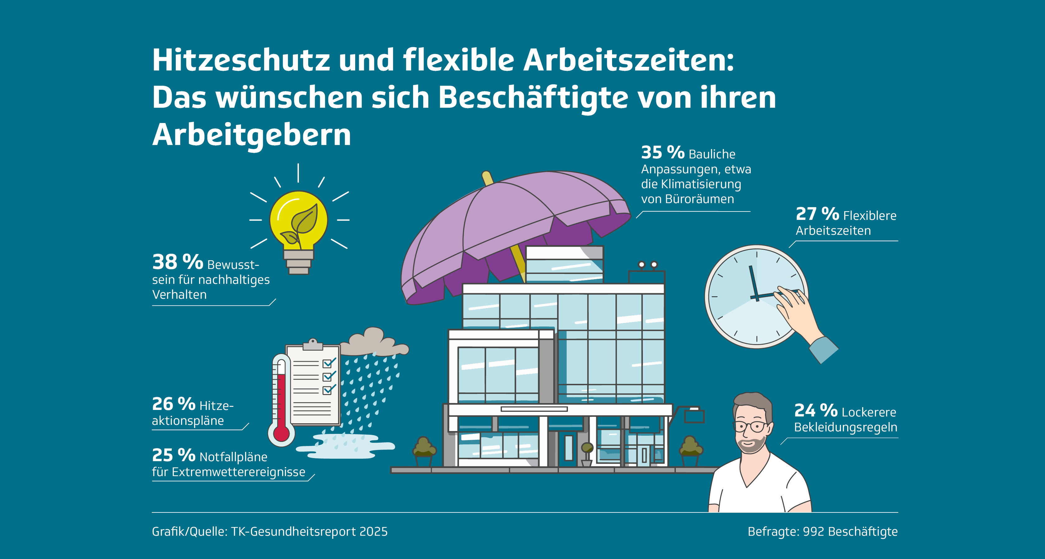 Wünsche der Beschäftigten an ihre Arbeitgeber: Von Hitzeschutz bis hin zu flexiblen Arbeitszeiten