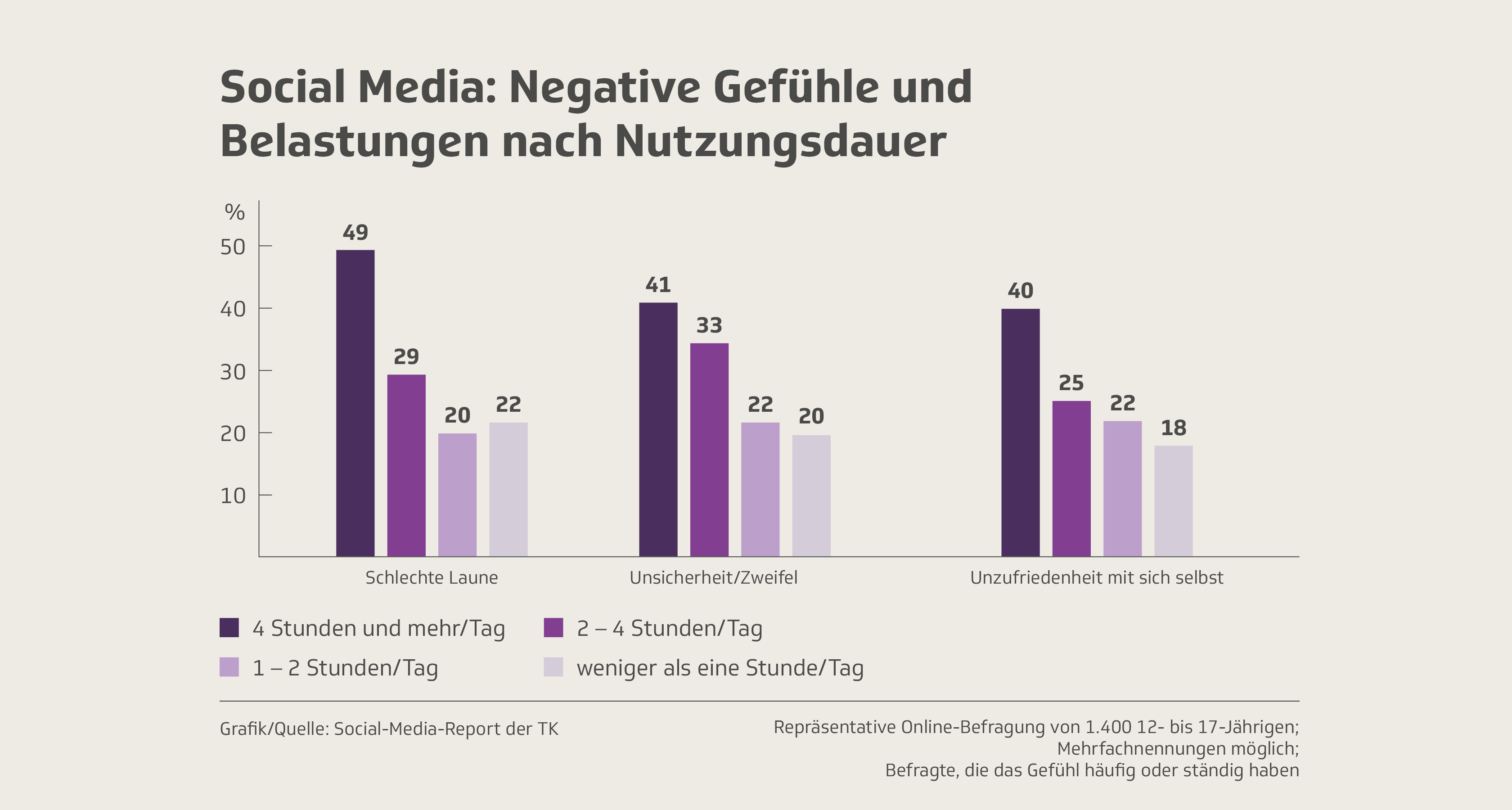 Social Media: Negative Gefühle und Belastungen nach Nutzungsdauer