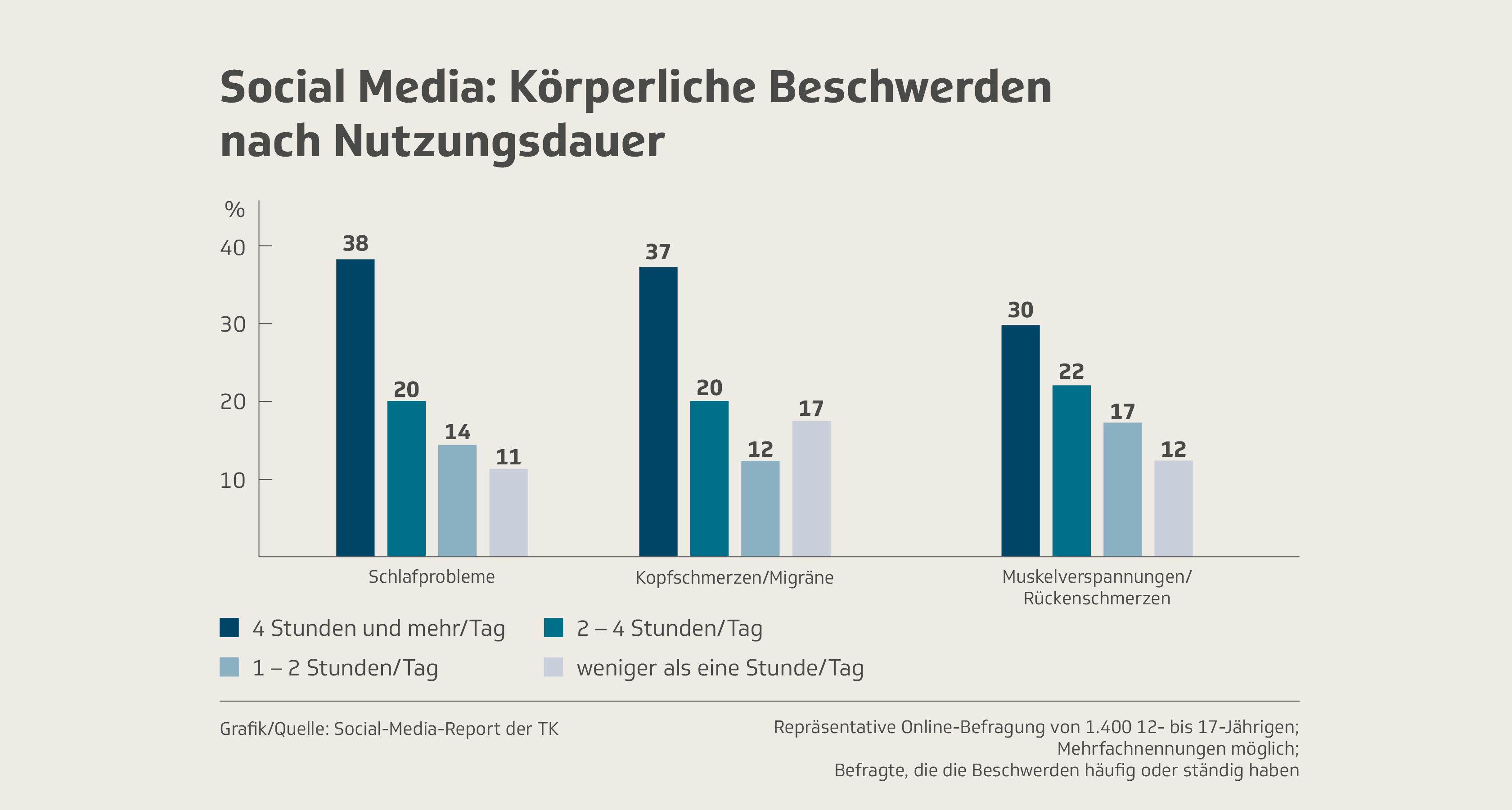Social Media: Körperliche Beschwerden nach Nutzungsdauer